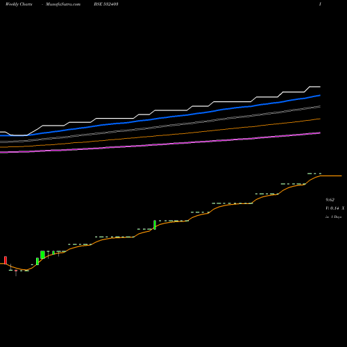 Weekly charts share 532403 FOURTH GEN. BSE Stock exchange 