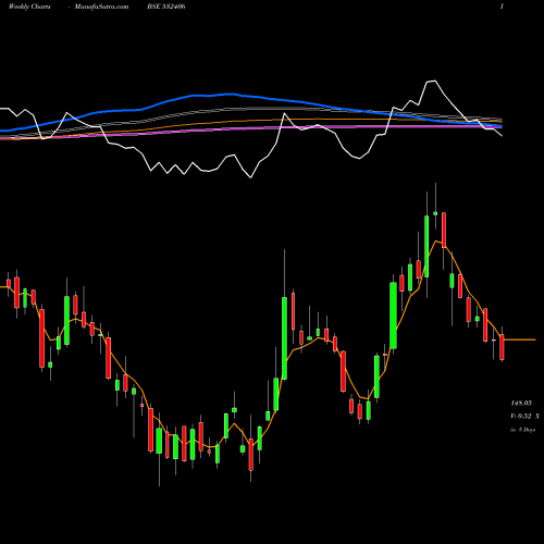 Weekly charts share 532406 AVANTEL LTD BSE Stock exchange 