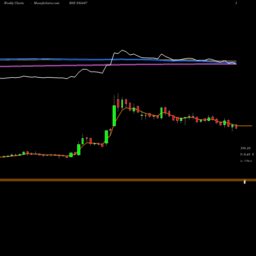 Weekly charts share 532407 MOSCHIP BSE Stock exchange 