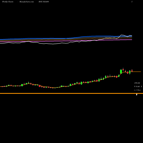 Weekly charts share 532408 MEGASOFT LTD BSE Stock exchange 