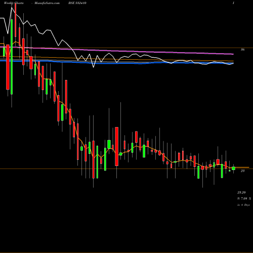 Weekly charts share 532410 TRANSCORP IN BSE Stock exchange 