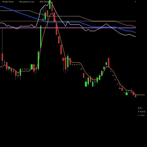 Weekly charts share 532411 VISESH INFO. BSE Stock exchange 