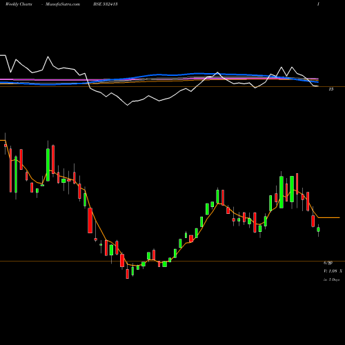 Weekly charts share 532413 CEREBRA INTE BSE Stock exchange 