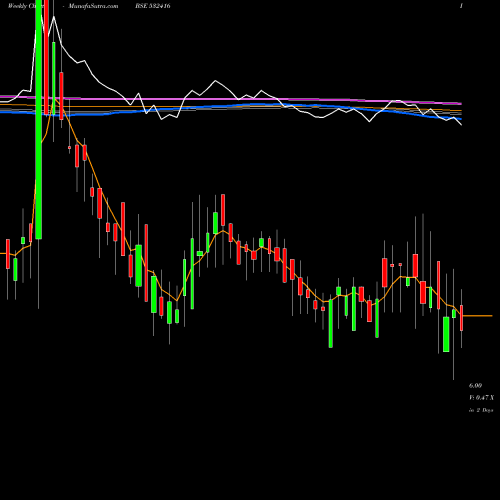 Weekly charts share 532416 MID-DAY MULT BSE Stock exchange 