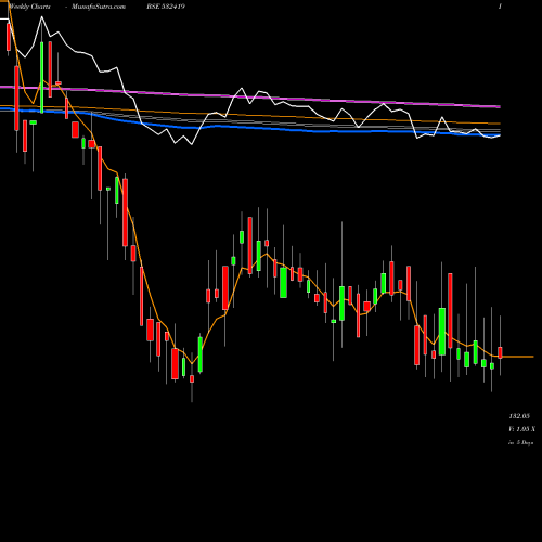 Weekly charts share 532419 SMARTLINK BSE Stock exchange 