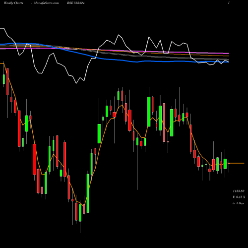 Weekly charts share 532424 GODREJ CONS BSE Stock exchange 