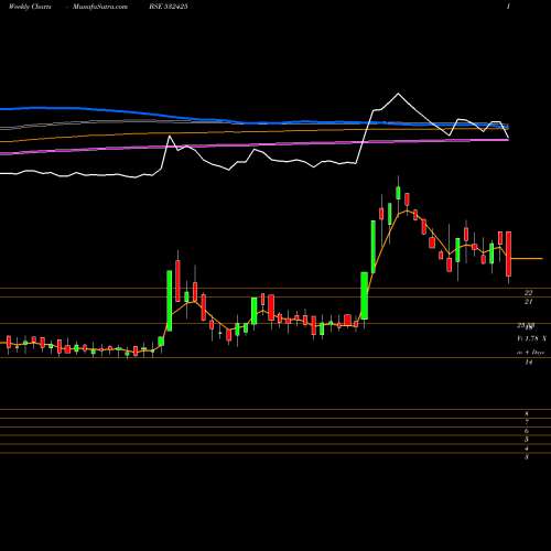 Weekly charts share 532425 GENUSPRIME BSE Stock exchange 