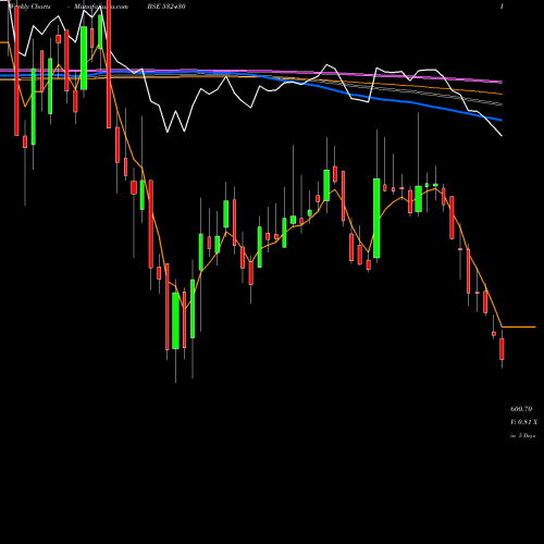 Weekly charts share 532430 BF UTILI BSE Stock exchange 