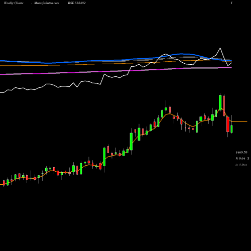 Weekly charts share 532432 UNITD SPR BSE Stock exchange 