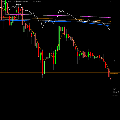 Weekly charts share 532435 SANINFRA BSE Stock exchange 