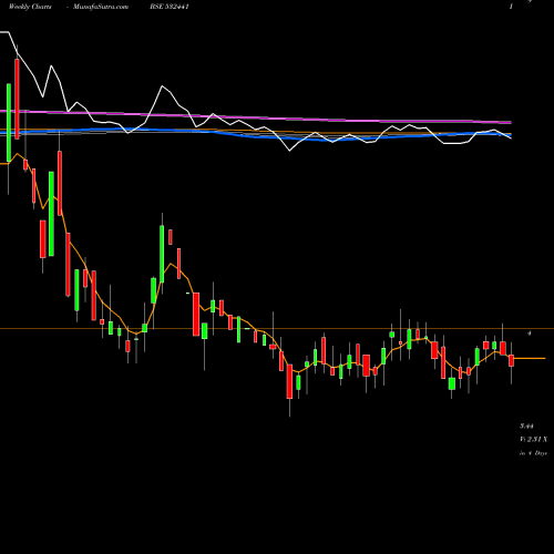 Weekly charts share 532441 RNBOWDENIM BSE Stock exchange 