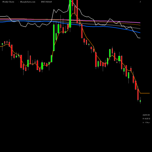 Weekly charts share 532443 CERA SANITAR BSE Stock exchange 