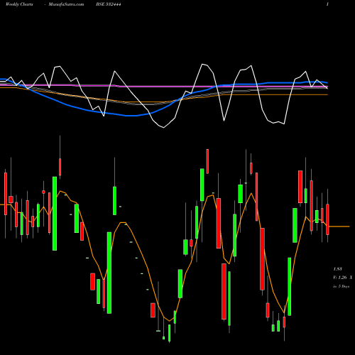 Weekly charts share 532444 T. SPIRITUAL BSE Stock exchange 