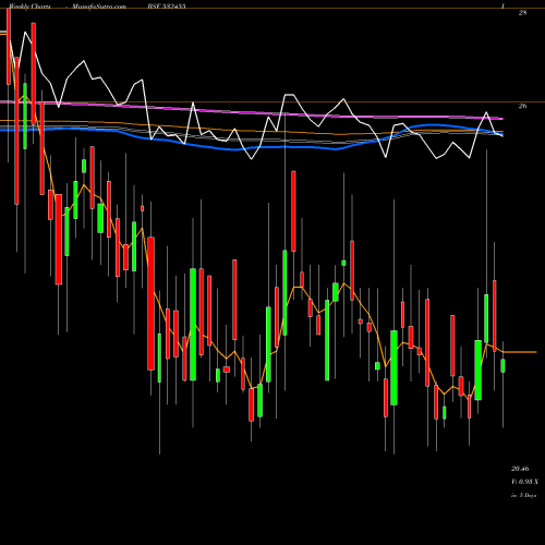 Weekly charts share 532455 SHALIMAR WIR BSE Stock exchange 