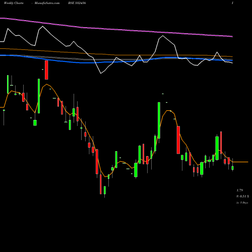 Weekly charts share 532456 COMPUAGE INF BSE Stock exchange 