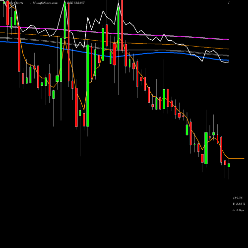 Weekly charts share 532457 GULSHAN POLY BSE Stock exchange 