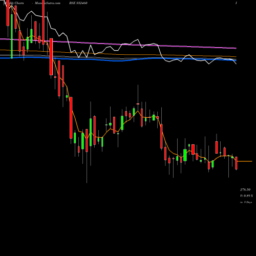Weekly charts share 532460 PONNI SUG(ER BSE Stock exchange 