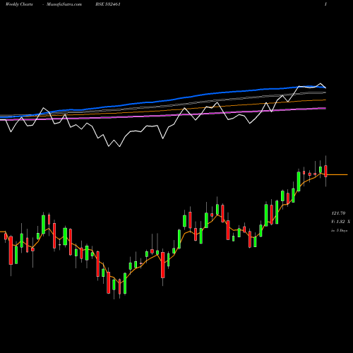 Weekly charts share 532461 PUNJAB NATIO BSE Stock exchange 