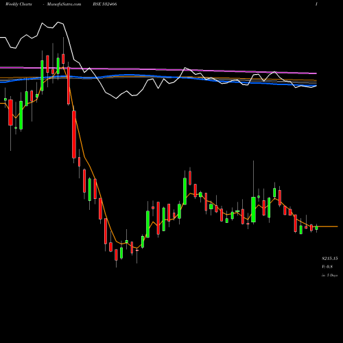 Weekly charts share 532466 ORACLE FIN BSE Stock exchange 