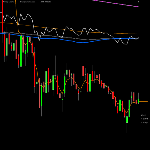 Weekly charts share 532467 HAZ MUL PRO BSE Stock exchange 