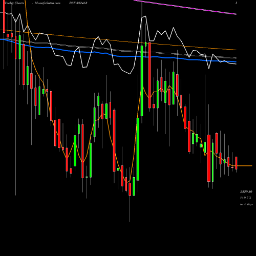 Weekly charts share 532468 KAMAHOLDING BSE Stock exchange 