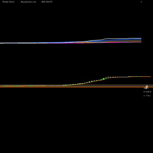 Weekly charts share 532470 MATHER & PLA BSE Stock exchange 
