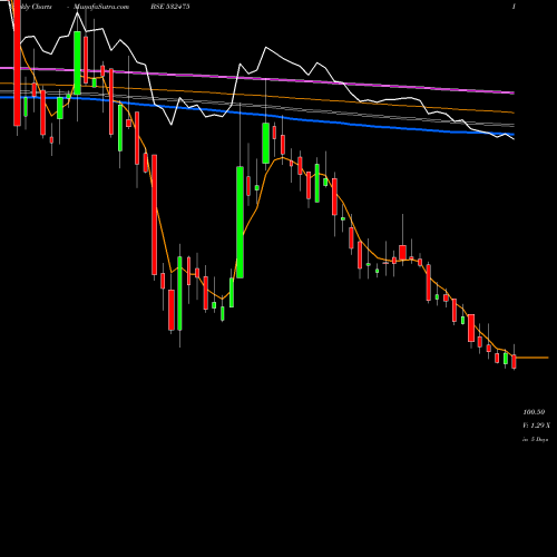 Weekly charts share 532475 APTECH LTD BSE Stock exchange 
