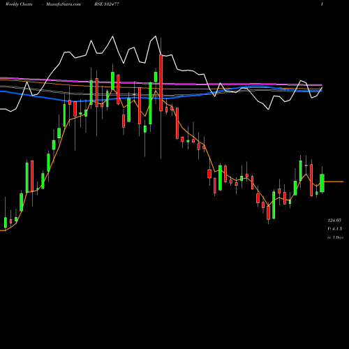 Weekly charts share 532477 UNION BANK L BSE Stock exchange 