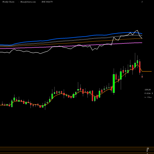 Weekly charts share 532479 ISMT LTD BSE Stock exchange 