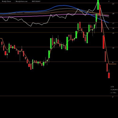 Weekly charts share 532481 NOIDA-TOLL B BSE Stock exchange 