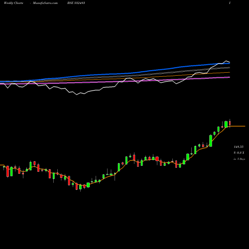 Weekly charts share 532483 CANARA BANK BSE Stock exchange 