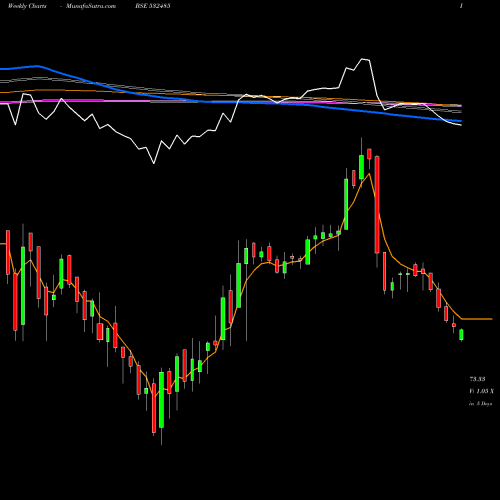 Weekly charts share 532485 BALMER LA.IN BSE Stock exchange 