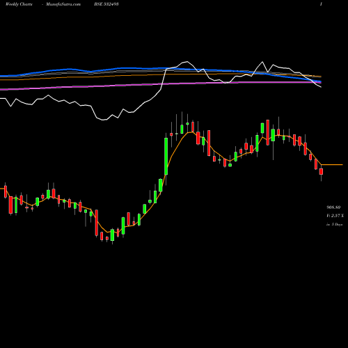 Weekly charts share 532493 ASTRA MICRO BSE Stock exchange 