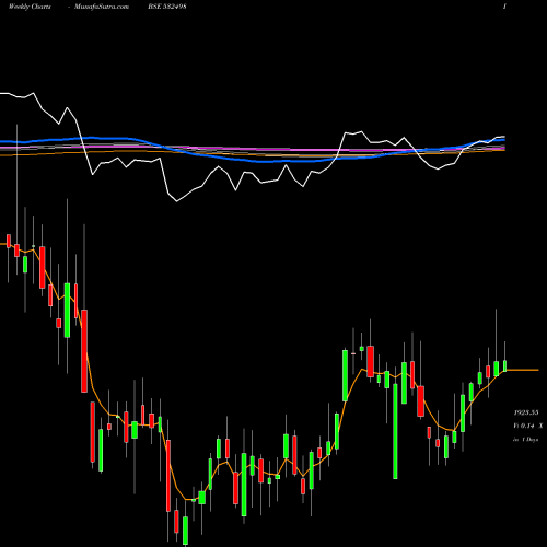Weekly charts share 532498 SHRMCITYUN BSE Stock exchange 