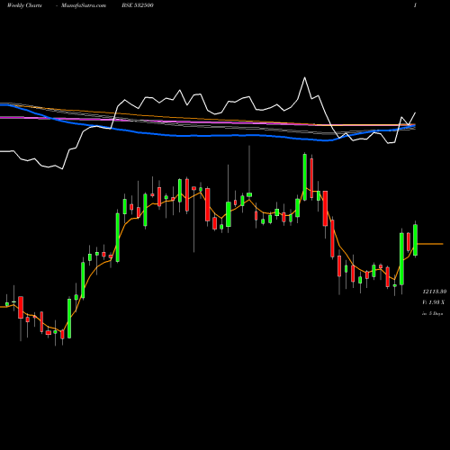 Weekly charts share 532500 MARUTISUZUK BSE Stock exchange 