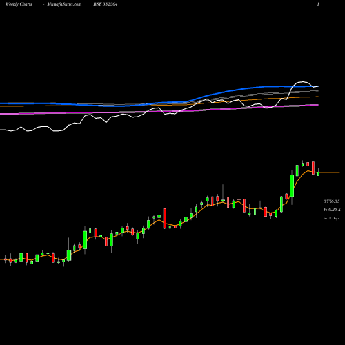 Weekly charts share 532504 NAVIN FLUORI BSE Stock exchange 