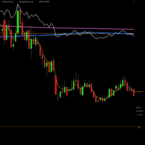 Weekly charts share 532505 UCOBANK BSE Stock exchange 
