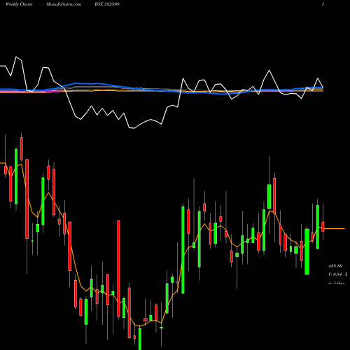 Weekly charts share 532509 SUPRAJIT ENG BSE Stock exchange 