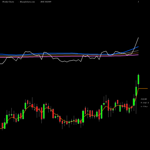 Weekly charts share 532509 SUPRAJIT ENG BSE Stock exchange 