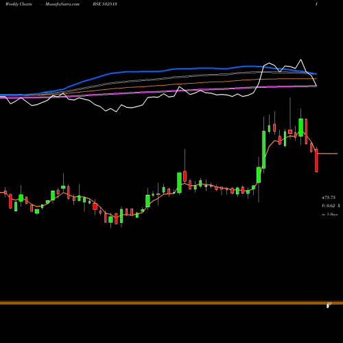 Weekly charts share 532513 TVSELE BSE Stock exchange 