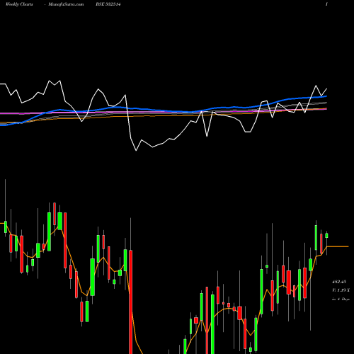 Weekly charts share 532514 INDRA GAS BSE Stock exchange 