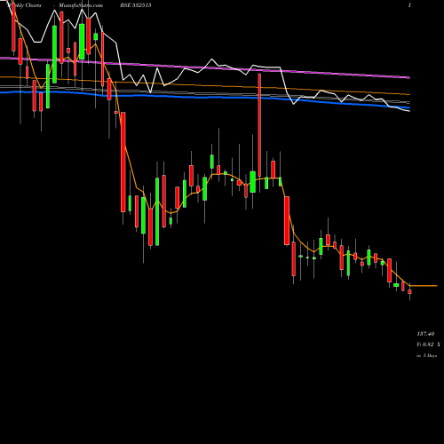 Weekly charts share 532515 TV TODAY BSE Stock exchange 