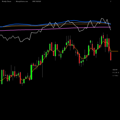 Weekly charts share 532523 BIOCON LTD. BSE Stock exchange 