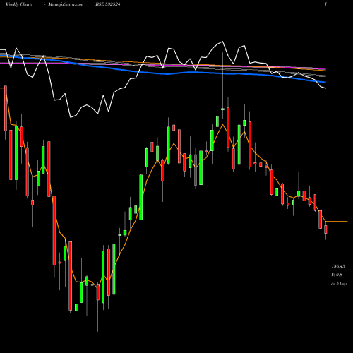 Weekly charts share 532524 PTC INDIA BSE Stock exchange 