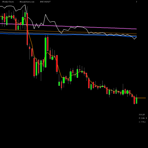 Weekly charts share 532527 RK FORGINGS BSE Stock exchange 