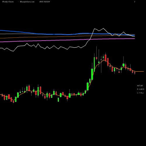 Weekly charts share 532528 DATAM GLOB BSE Stock exchange 
