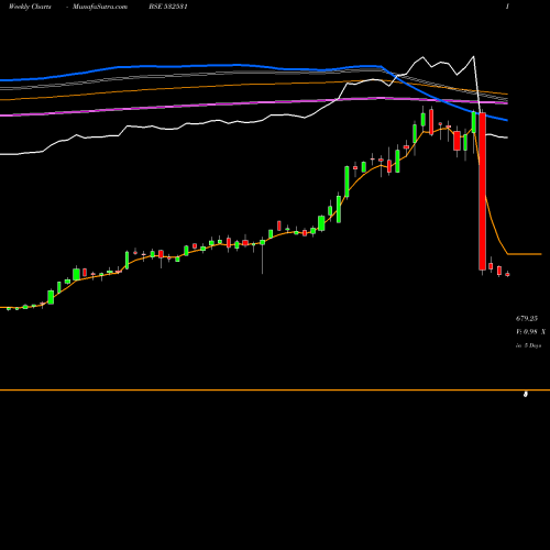 Weekly charts share 532531 STAR BSE Stock exchange 