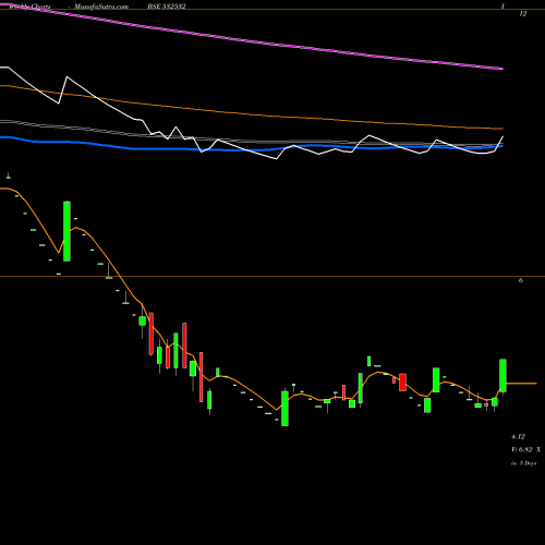 Weekly charts share 532532 JAIPRA BSE Stock exchange 