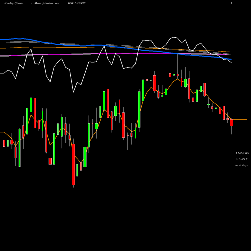 Weekly charts share 532538 ULTRATECH CM BSE Stock exchange 