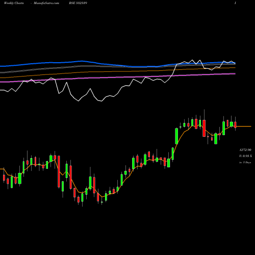 Weekly charts share 532539 MINDA IND BSE Stock exchange 